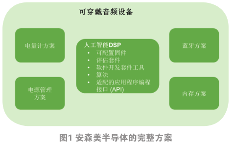 響你所愿 可穿戴音頻的下一代藍(lán)圖與軟件開發(fā)的核心動(dòng)能