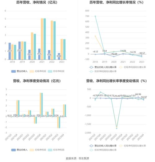 魯信創投2023年業績承壓 凈利同比下滑近半，聚焦實業投資謀長遠發展